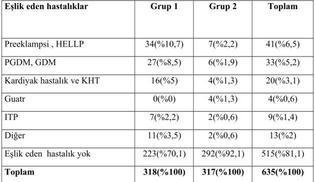 Tablo 6. Obstetrik ve diğer ek hastalıklar