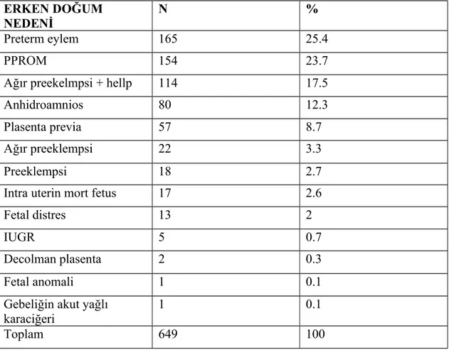 Tablo 4.3. Başvurudaki gebelikte erken doğum nedenleri ERKEN DOĞUM  NEDENİ N % Preterm eylem 165 25.4 PPROM 154 23.7