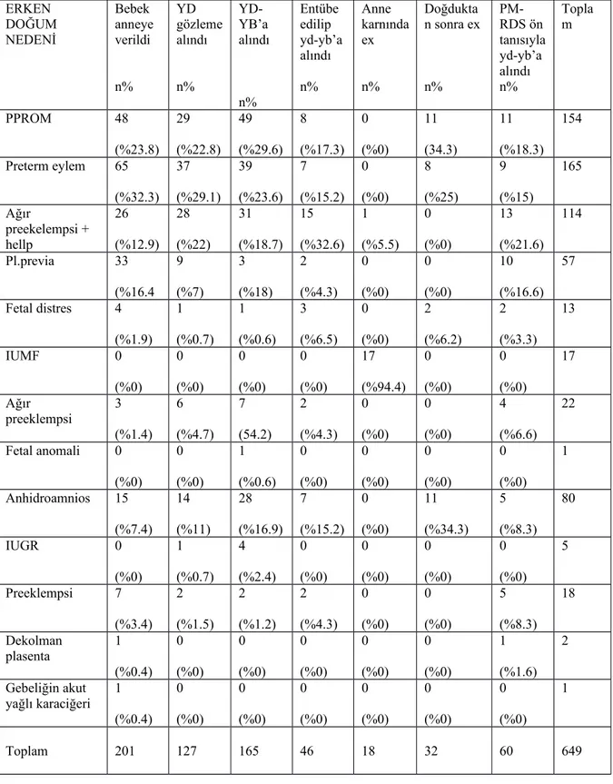 Tablo 4.4. Erken doğum nedeni ile yenidoğan ilk bir saat arasındaki ilişki ERKEN  DOĞUM  NEDENİ Bebek  anneye verildi n% YD  gözlemealındın%  YD-YB’a alındı n% Entübe edilip  yd-yb’a alındın% Anne  karnındaexn% Doğdukta n sonra exn%  PM-RDS ön tanısıylayd-