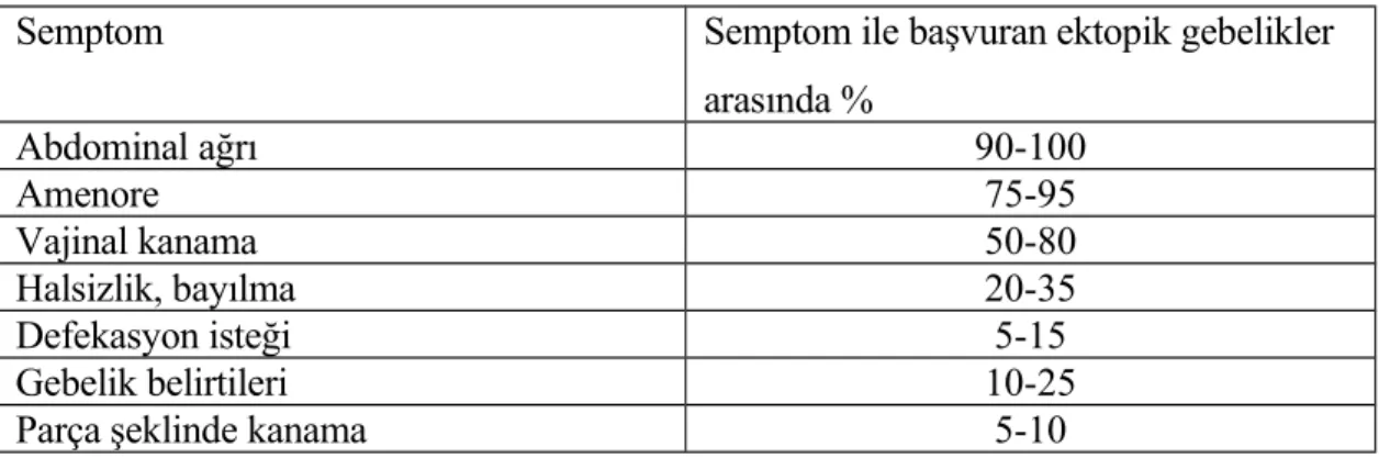 Tablo 1. Ektopik gebeliğin semptomları