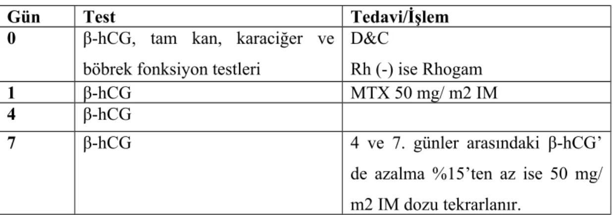 Tablo 3. Tek doz MTX protokolü