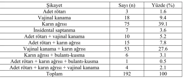Tablo 13.  Hastaların başvuru şikayetleri