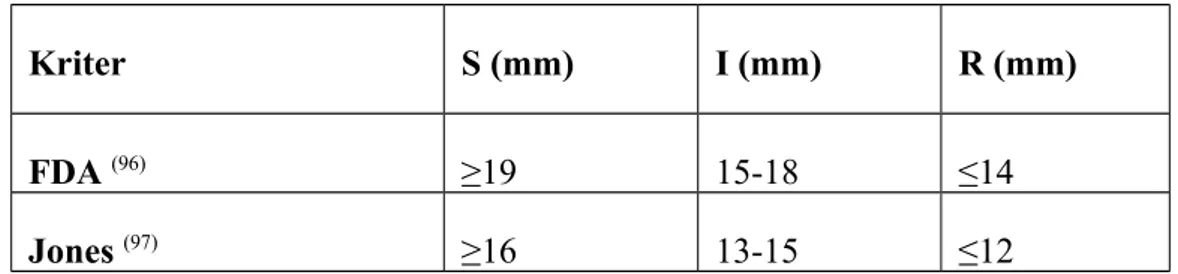 Tablo 3.4. Tigesiklin disk difüzyon inhibisyon zon çaplarının iki ayrı kritere göre değerlendirilmesi