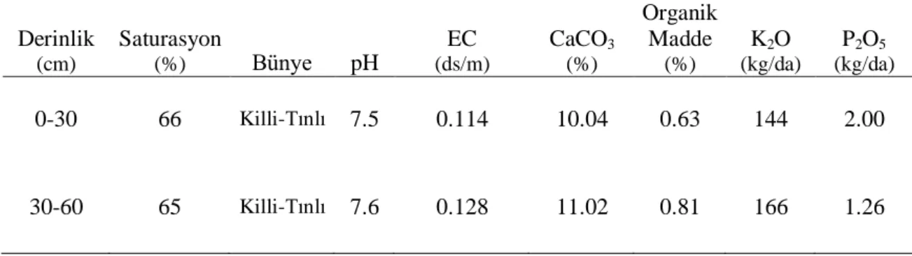Çizelge 3.2. Deneme alanı toprağına ait bazı fiziksel ve kimyasal analiz sonuçları 