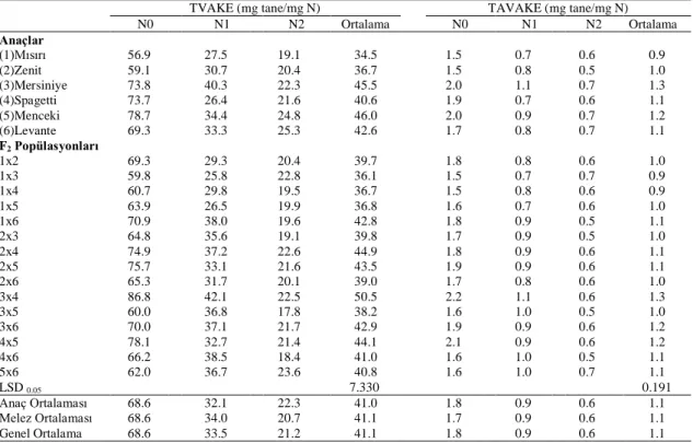 Çizelge 4.6. Bazı makarnalık buğday genotipleri ve bunların F2  popülasyonlarının farklı azotlu koşullarda  TVAKE ve TAVAKE ortalama değerleri 