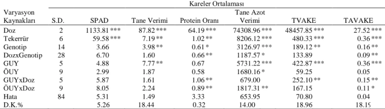 Çizelge 4.8. Bazı makarnalık buğday genotipleri ve bunların F3  popülasyonlarının farklı azotlu koşullarda  incelenen özelliklere ait varyans analiz sonuçları 