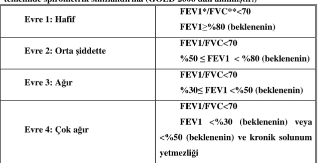 Tablo 4: Kronik obstrüktif akci er hastal nda bronkodilatatör sonras  FEV1 temelinde spirometrik s fland rma (GOLD 2006 dan al nm r.)