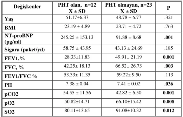 Tablo 13. Pulmoner hipertansiyonu olan  ve olmayan gruplar da ya , BMI, NT- NT-proBNP, sigara al kanl , AKG, Spirometre de kenleri kar la lmas