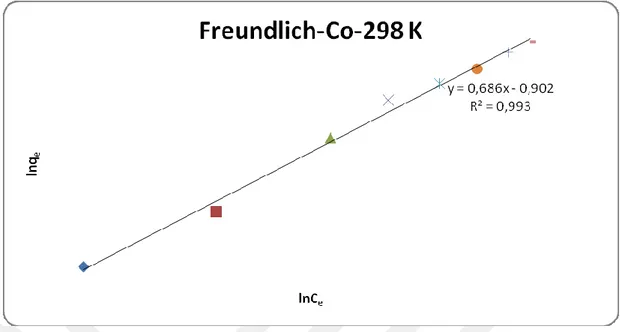 Şekil 4.8. 298 K’deki Co(II) nin ham klorit ihtiva eden kil üzerindeki Freundlich çizgisel 