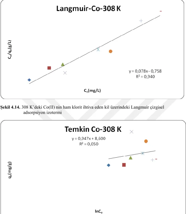 Şekil 4.14. 308 K’deki Co(II) nin ham klorit ihtiva eden kil üzerindeki Langmuir çizgisel 