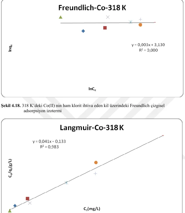 Şekil 4.19.  318 K’deki Co(II) nin ham klorit ihtiva eden kil üzerindeki Langmuir çizgisel  