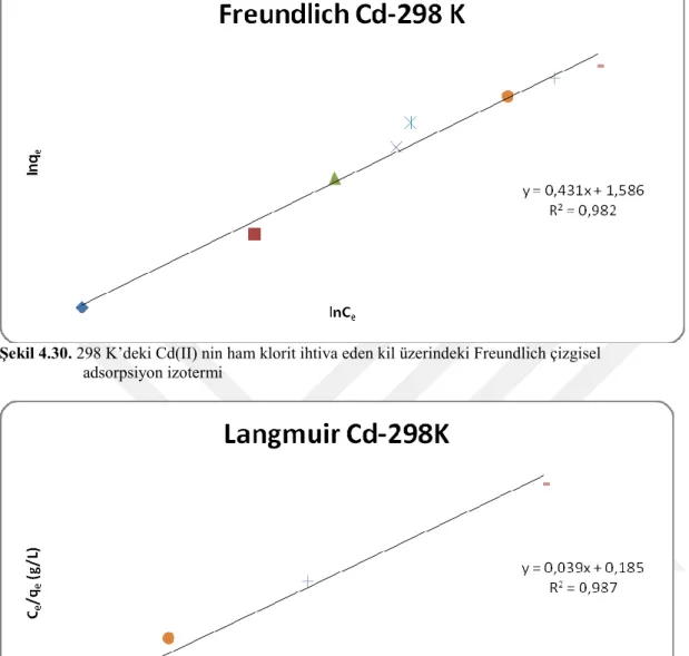 Şekil 4.30. 298 K’deki Cd(II) nin ham klorit ihtiva eden kil üzerindeki Freundlich çizgisel 
