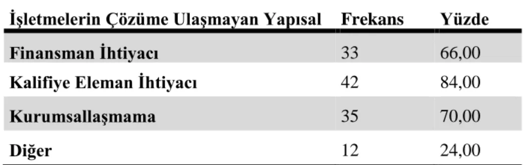 Tablo 8: İşletmelerin Çözüme Ulaşmayan Yapısal Sorunlarının Oransal Dağılımı  İşletmelerin Çözüme Ulaşmayan Yapısal 