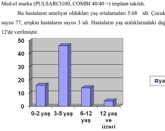 Şekil 12: Hasta yaş gruplarının dağılımı