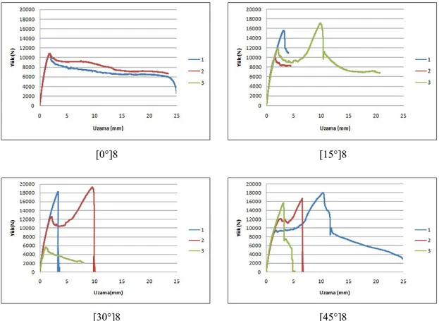 Şekil 4. 16. Kuru halde çift yüzü yamalı [0°]8, [15°]8, [30°]8 ve [45°]8 levhalar için elde edilen yük-                                        uzama değerleri 