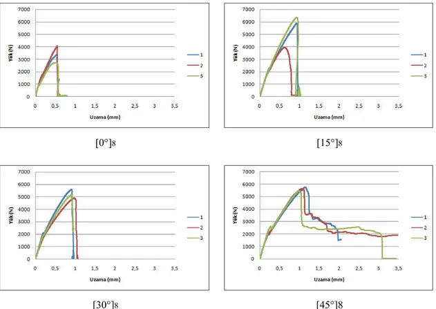 Şekil 4. 23. 12 ay boyunca suda bekletilmiş tek yüzü yamalı [0°]8 , [15°] 8 , [30°] 8  ve [45°] 8  levhalar için                      elde edilen yük-uzama değerleri 
