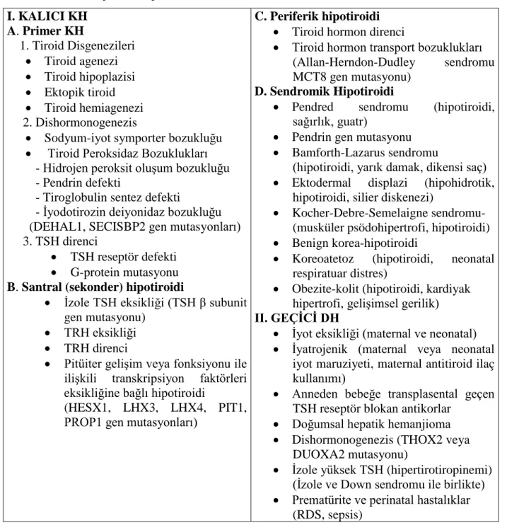 Tablo 5: Konjenital Hipotiroidi Sınıflandırması ve Nedenleri [49].  I. KALICI KH  A. Primer KH      1