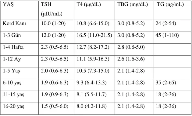 Tablo 6: TSH, T4, TBG ve TG düzeylerinin yaşla birlikte değişimi [30]. 