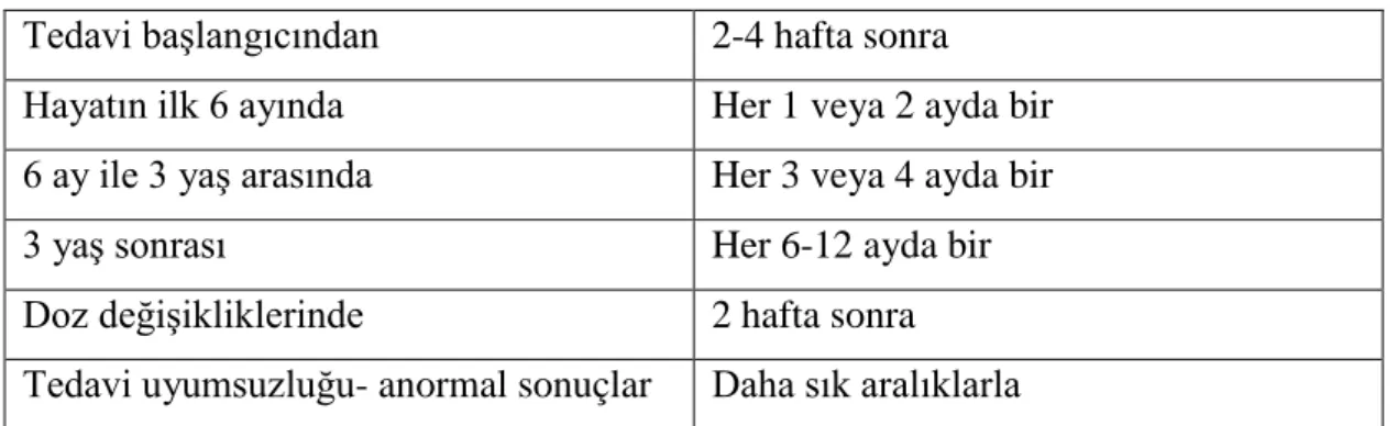 Tablo 8: Amerkan Pediatri Akademisinin Önerdiği TFT ölçüm aralıkları [93] 