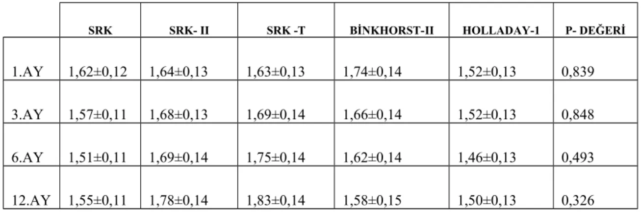 Tablo 3: Formüllere göre 1. ,3. ,6. , ve 12.ayda mutlak refraktif hata değerleri
