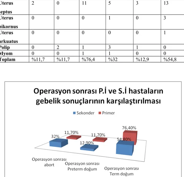 Şekil 3: Operatif H/S sonrası Pİ ve Sİ’nin uterin anomali durumuna göre gebelik