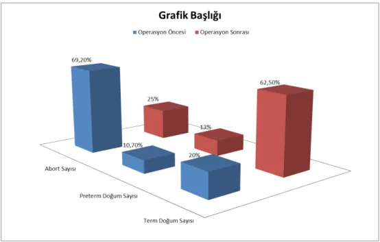 Şekil 4: Hastaların H/S operasyonu öncesi ve sonrası gebelik sonuçlarının