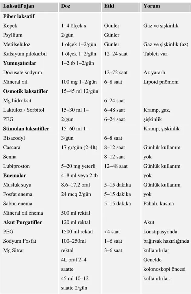 Tablo 2.1.4. Konstipasyon Tedavisinde Kullan lan Ajanlar 