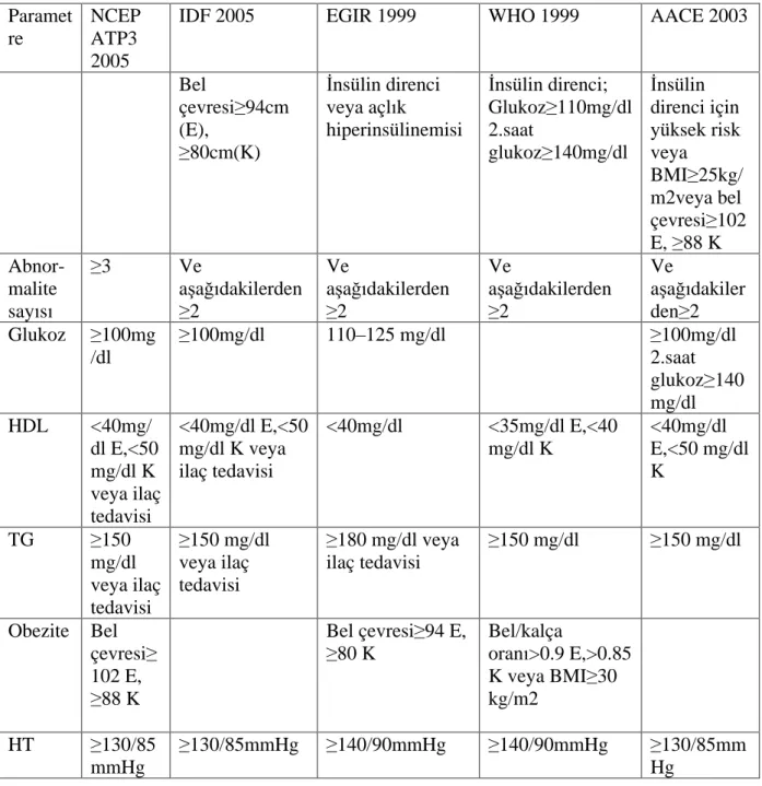 Tablo 4: Metabolik Sendrom s n flamas  (204)  Paramet