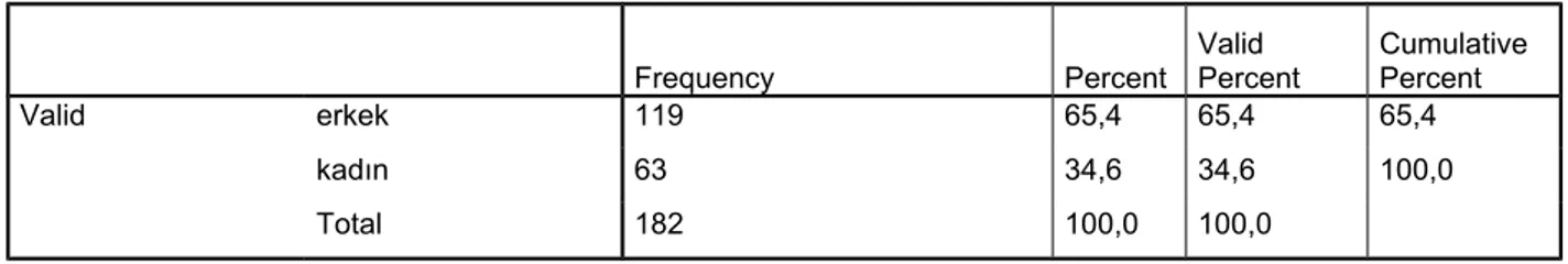 Tablo 1 Erkek kadın oranı 