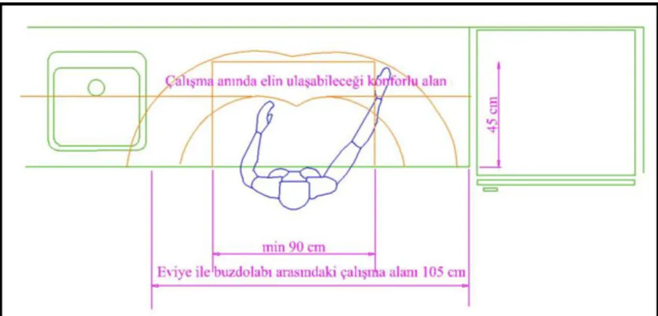 Şekil 4.9. ‘e göre eviye ile buzdolabı arasındaki çalışma alanı en az 105 cm olmalıdır  (Şekil 4.9)