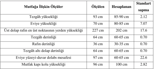 Çizelge 6.27.Mutfak Donatılarına Ait Ölçüler    