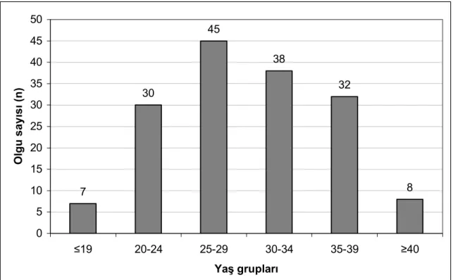 Grafik 1. Kordosentez uygulanan gebelerin (n:160) yaş gruplarına göre dağılımı  Kordosentez 17-35 gebelik haftaları arasında yapıldı (Grafik 2)