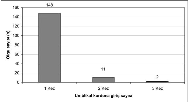 Grafik 4:  Umbilikal kordona giriş sayıları 