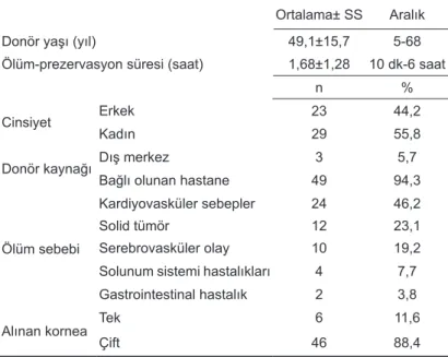 Tablo 1. Donörlerin demografik ve epidemiyolojik özellikleri (n=52)