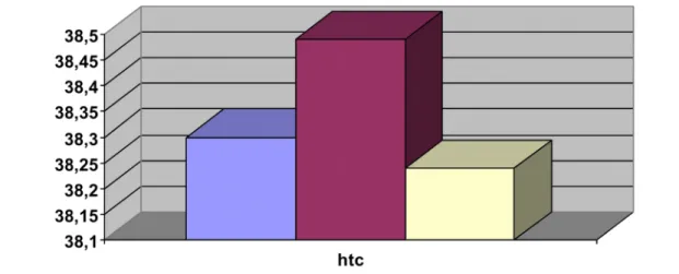 Şekil 6. preoperatif htc değerleri