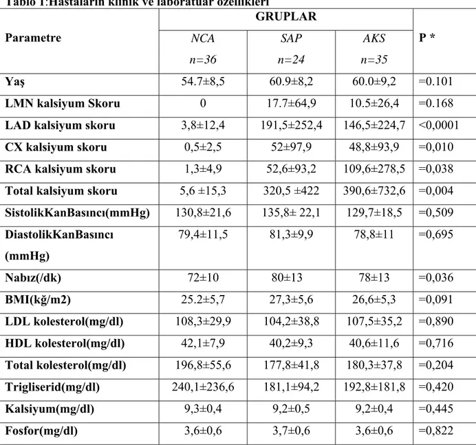 Tablo 1:Hastaların klinik ve laboratuar özellikleri  GRUPLAR  Parametre  NCA  n=36  SAP  n=24  AKS  n=35  P *  Yaş  54.7±8,5 60.9±8,2 60.0±9,2  =0.101  LMN kalsiyum Skoru  0 17.7±64,9  10.5±26,4  =0.168 