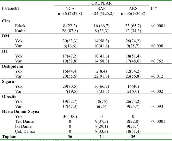 Tablo 2 .  Hastaların bazal karakteristikleri  GRUPLAR  Parametre  NCA  n=36 (%37,8)  SAP  n=24 (%25,2)  AKS  n =35(%36,8)  P *  Cins      Erkek  8 (22,2)  16 (66,7)  23 (65,7)  &lt;0.0001  Kadın  28 (87,8)  8 (33,3)  12 (34,3)  DM      Yok  30(83,3) 14(58