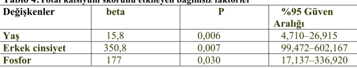 Tablo 4: Total kalsiyum skorunu etkileyen bağımsız faktörler 