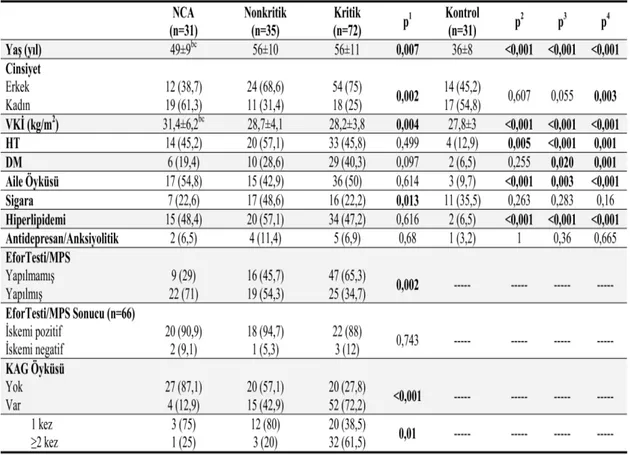 Tablo 9.  Çalışma Gruplarına Göre ve Her Bir Çalışma Grubunun Kontrol Grubuna Göre Bazı  Demografik ve Klinik Özelliklerin Dağılımı