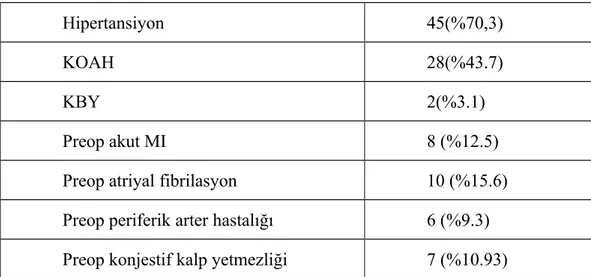 Grafik 2: Preoperatif veriler.