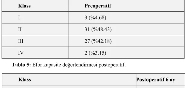 Tablo 4: Efor kapasite değerlendirmesi preoperatif. Klass Preoperatif