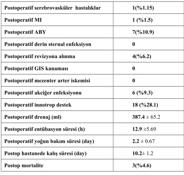 Tablo 6: Postoperatif komplikasyonlar