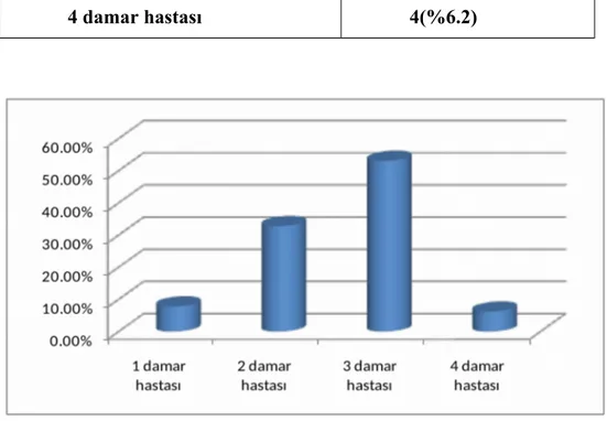 Grafik 4: Hastalara yapılan bypass sayıları.