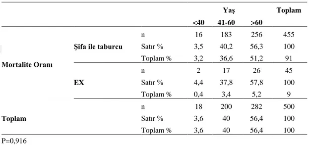 Tablo 3: Hastaların yaş aralıklarına göre mortalite oranları 