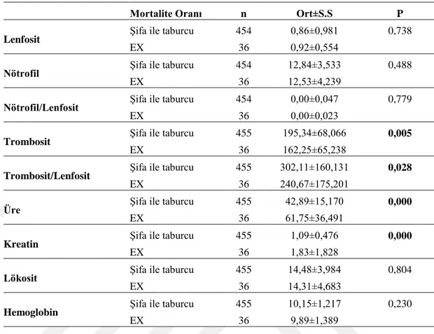Tablo  9’da  araştırmada  yer  alan  hastaların  taburculuk  öncesi  ölçülen  laboratuvar  değerlerinin  mortalite  durumuna  göre  farklılık  gösterip  göstermediği  bağımsız  t  testi  ile  araştırıldı