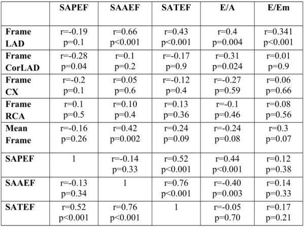 Şekil 5 : Frame LAD ve SAPEF, SATEF, SAAEF arasındaki  korelasyonları gösteren  grafikler
