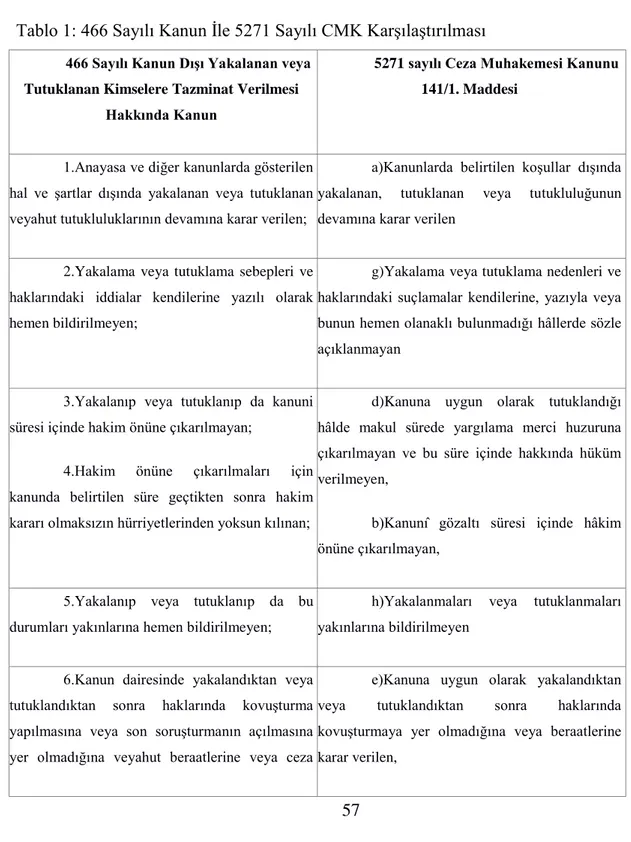 Tablo 1: 466 Sayılı Kanun İle 5271 Sayılı CMK Karşılaştırılması 