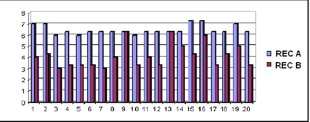 Grafik 3: Reciproc Grubu şekillendirme öncesi ve sonrası cfu değerlerinin logaritmik dönüşüm sonrası oransal grafiği.