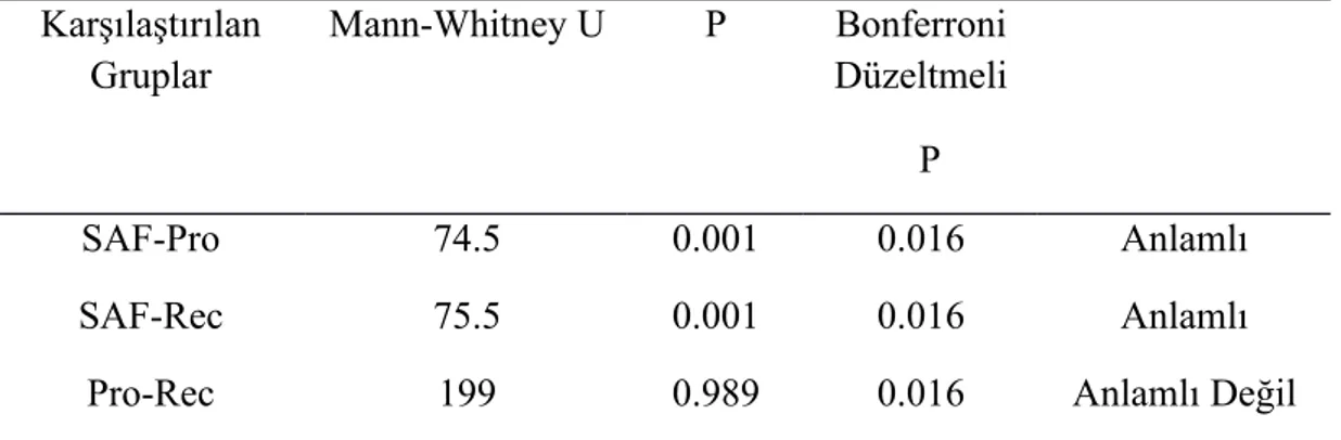 Tablo 6: Nonparametrik Post-Hoc Test Bonferroni Düzeltmeli Mann-Whitney U Test  sonuçları.