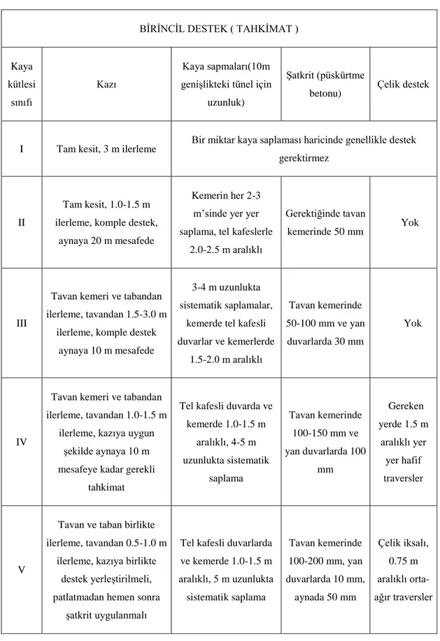 Çizelge 3.9. RMR Sistemine göre tünel kazıları ve desteklemeleri  